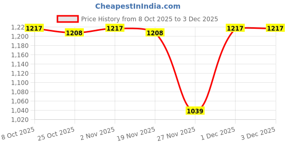 myntra.com SF JEANS by Pantaloons Men Buffalo Checked Cuban Collar Pure Cotton Casual Shirt sf jeans by pantaloons Price History Graph from 8 Oct 2025 to 3 Dec 2025