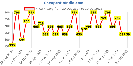 myntra.com SF JEANS by Pantaloons Men Camouflage Sports Shorts sf jeans by pantaloons Price History Graph from 20 Dec 2024 to 20 Oct 2025