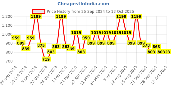 myntra.com SF JEANS by Pantaloons Men Cargo Shorts sf jeans by pantaloons Price History Graph from 25 Sep 2024 to 12 Oct 2025