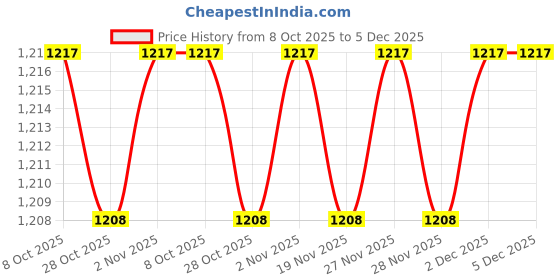 myntra.com SF JEANS by Pantaloons Men Checked Spread Collar Pure Cotton Casual Shirt sf jeans by pantaloons Price History Graph from 8 Oct 2025 to 5 Dec 2025