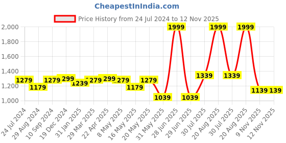 myntra.com SF JEANS by Pantaloons Men Clean Look Heavy Fade Whiskers Cotton Jogger sf jeans by pantaloons Price History Graph from 24 Jul 2024 to 12 Nov 2025