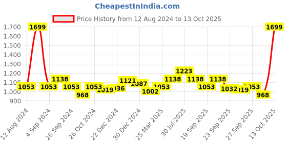 myntra.com SF JEANS by Pantaloons Men Clean Look Light Fade Jeans sf jeans by pantaloons Price History Graph from 12 Aug 2024 to 13 Oct 2025