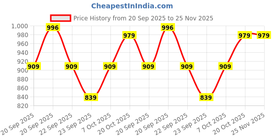 myntra.com SF Jeans by Pantaloons Men Clean Look Light Fade Jeans sf jeans by pantaloons Price History Graph from 20 Sep 2025 to 24 Nov 2025