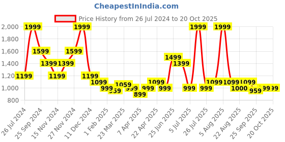 myntra.com SF JEANS by Pantaloons Men Clean Look Mid-Rise Slim Fit Jeans sf jeans by pantaloons Price History Graph from 26 Jul 2024 to 20 Oct 2025