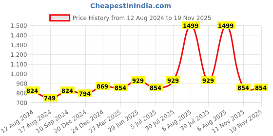 myntra.com SF JEANS by Pantaloons Men Colourblocked Slim-Fit Joggers sf jeans by pantaloons Price History Graph from 12 Aug 2024 to 19 Nov 2025