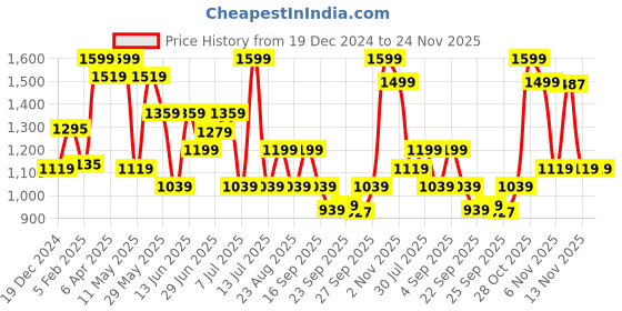 myntra.com SF JEANS by Pantaloons Men Cotton Graphic Printed Sweatshirt sf jeans by pantaloons Price History Graph from 19 Dec 2024 to 24 Nov 2025