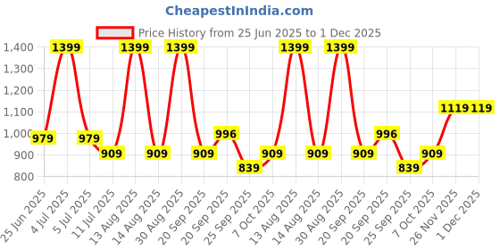 myntra.com SF JEANS by Pantaloons Men Cotton Slim Fit Mid-Rise Heavy Fade Jeans sf jeans by pantaloons Price History Graph from 25 Jun 2025 to 30 Nov 2025