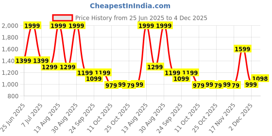 myntra.com SF JEANS by Pantaloons Men Cotton Slim Fit Mid-Rise Light Fade Jeans sf jeans by pantaloons Price History Graph from 25 Jun 2025 to 4 Dec 2025