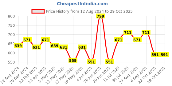 myntra.com SF JEANS by Pantaloons Men Cotton T-shirt sf jeans by pantaloons Price History Graph from 12 Aug 2024 to 28 Oct 2025