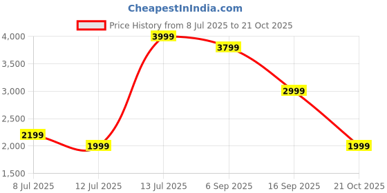 myntra.com SF JEANS by Pantaloons Men Crop Biker Jacket with Patchwork sf jeans by pantaloons Price History Graph from 8 Jul 2025 to 21 Oct 2025