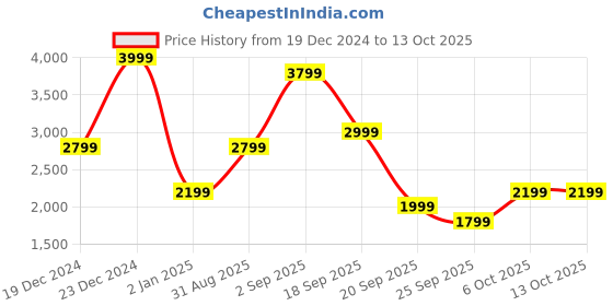 myntra.com SF JEANS by Pantaloons Men Crop Bomber with Patchwork Jacket sf jeans by pantaloons Price History Graph from 19 Dec 2024 to 6 Oct 2025
