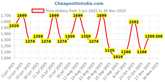 myntra.com SF JEANS by Pantaloons Men Crop Denim Jacket sf jeans by pantaloons Price History Graph from 3 Jun 2025 to 29 Nov 2025