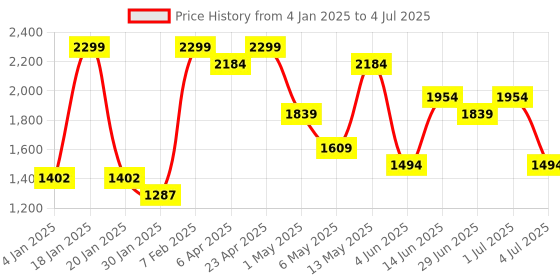 myntra.com SF JEANS by Pantaloons Men Crop Open Front Jacket with Patchwork sf jeans by pantaloons Price History Graph from 4 Jan 2025 to 4 Jul 2025