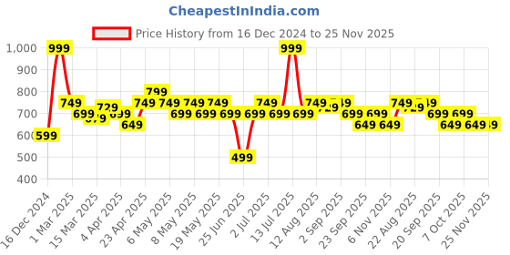 myntra.com SF JEANS by Pantaloons Men Cuban Collar Abstract Printed Slim Fit Casual Shirt sf jeans by pantaloons Price History Graph from 16 Dec 2024 to 24 Nov 2025