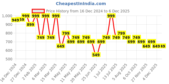 myntra.com SF JEANS by Pantaloons Men Cuban Collar Solid Slim Fit Casual Shirt sf jeans by pantaloons Price History Graph from 16 Dec 2024 to 4 Dec 2025