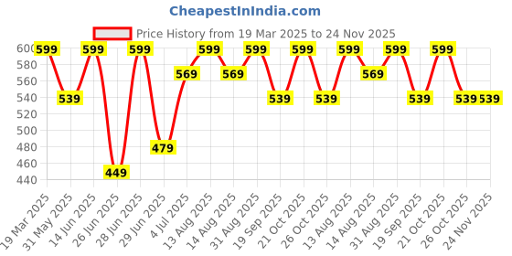 myntra.com SF JEANS by Pantaloons Men Drop-Shoulder Sleeves Pockets Slim Fit T-shirt sf jeans by pantaloons Price History Graph from 19 Mar 2025 to 24 Nov 2025