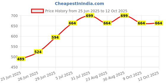 myntra.com SF JEANS by Pantaloons Men Extended Sleeves Applique T-shirt sf jeans by pantaloons Price History Graph from 25 Jun 2025 to 11 Oct 2025