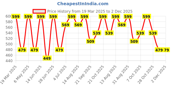 myntra.com SF JEANS by Pantaloons Men Extended Sleeves Pockets Slim Fit T-shirt sf jeans by pantaloons Price History Graph from 19 Mar 2025 to 2 Dec 2025