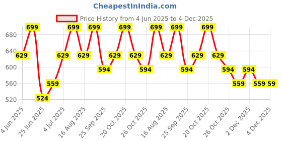 myntra.com SF JEANS by Pantaloons Men Extended Sleeves Raw Edge Slim Fit T-shirt sf jeans by pantaloons Price History Graph from 4 Jun 2025 to 4 Dec 2025