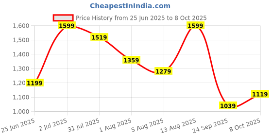 myntra.com SF JEANS by Pantaloons Men Flared Highly Distressed Jeans sf jeans by pantaloons Price History Graph from 25 Jun 2025 to 8 Oct 2025