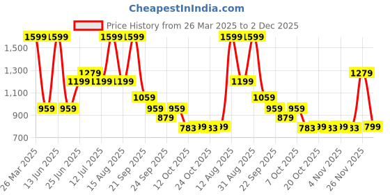 myntra.com SF JEANS by Pantaloons Men Flared Highly Distressed Jeans sf jeans by pantaloons Price History Graph from 26 Mar 2025 to 2 Dec 2025