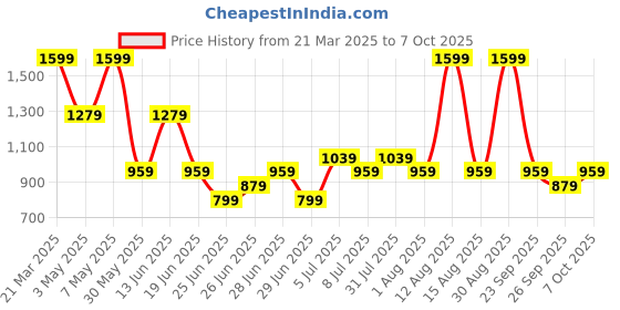 myntra.com SF JEANS by Pantaloons Men Flared Highly Distressed Light Fade Jeans sf jeans by pantaloons Price History Graph from 21 Mar 2025 to 7 Oct 2025