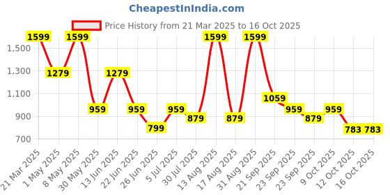 myntra.com SF JEANS by Pantaloons Men Flared Low Distress Jeans sf jeans by pantaloons Price History Graph from 21 Mar 2025 to 16 Oct 2025