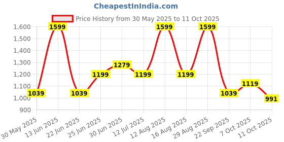 myntra.com SF JEANS by Pantaloons Men Flared Low Distress Jeans sf jeans by pantaloons Price History Graph from 30 May 2025 to 11 Oct 2025