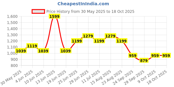 myntra.com SF JEANS by Pantaloons Men Flared Low Distress Jeans sf jeans by pantaloons Price History Graph from 30 May 2025 to 18 Oct 2025