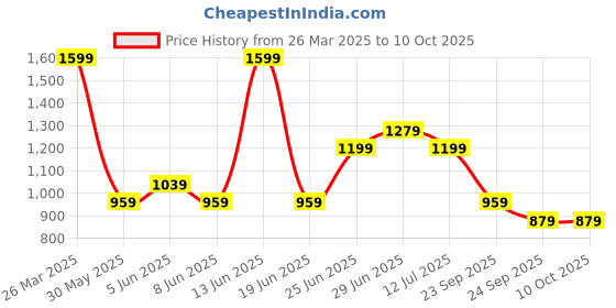 myntra.com SF JEANS by Pantaloons Men Flared Low Distress Light Fade Jeans sf jeans by pantaloons Price History Graph from 26 Mar 2025 to 9 Oct 2025