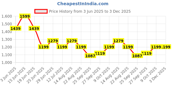 myntra.com SF JEANS by Pantaloons Men Flared Mid-Rise Clean Look Stretchable Jeans sf jeans by pantaloons Price History Graph from 3 Jun 2025 to 2 Dec 2025