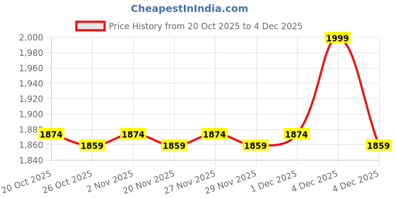 myntra.com SF JEANS by Pantaloons Men Flared Mid-Rise Jeans sf jeans by pantaloons Price History Graph from 20 Oct 2025 to 4 Dec 2025