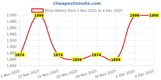 myntra.com SF JEANS by Pantaloons Men Flared Mid-Rise Jeans sf jeans by pantaloons Price History Graph from 1 Nov 2025 to 2 Dec 2025