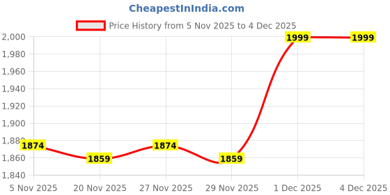 myntra.com SF JEANS by Pantaloons Men Flared Mid-Rise Jeans sf jeans by pantaloons Price History Graph from 5 Nov 2025 to 3 Dec 2025