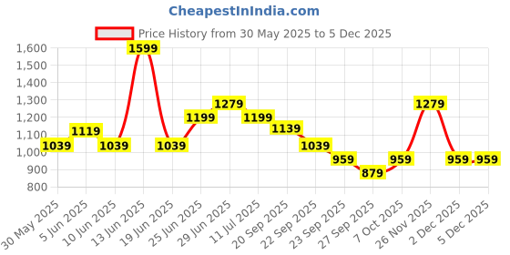 myntra.com SF JEANS by Pantaloons Men Flared Slash Knee Jeans sf jeans by pantaloons Price History Graph from 30 May 2025 to 2 Dec 2025