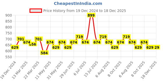 myntra.com SF JEANS by Pantaloons Men Graphic Printed Round Neck Cotton Oversized T-shirt sf jeans by pantaloons Price History Graph from 19 Dec 2024 to 18 Dec 2025