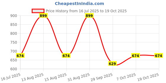 myntra.com SF JEANS by Pantaloons Men Graphic Printed Round Neck Cotton T-shirt sf jeans by pantaloons Price History Graph from 16 Jul 2025 to 17 Oct 2025