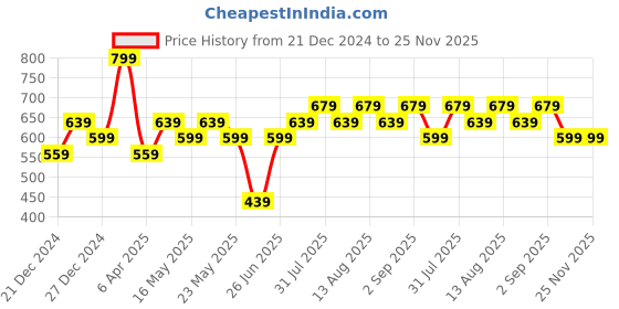 myntra.com SF JEANS by Pantaloons Men Graphic Printed Round Neck Slim Fit T-shirt sf jeans by pantaloons Price History Graph from 21 Dec 2024 to 25 Nov 2025
