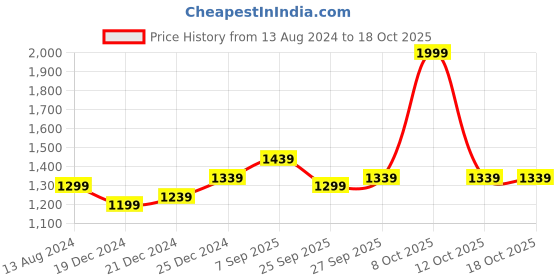 myntra.com SF JEANS by Pantaloons Men Grey Melange Slim Fit Heavy Fade Jeans sf jeans by pantaloons Price History Graph from 13 Aug 2024 to 18 Oct 2025