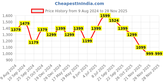 myntra.com SF JEANS by Pantaloons Men Heavy Fade Clean Look Mid-Rise Cotton Jogger sf jeans by pantaloons Price History Graph from 9 Aug 2024 to 26 Nov 2025