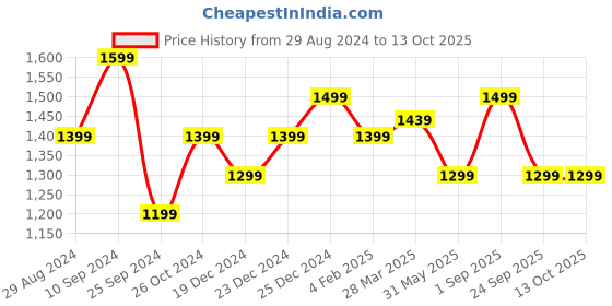 myntra.com SF JEANS by Pantaloons Men Heavy Fade Regular Fit Jeans sf jeans by pantaloons Price History Graph from 29 Aug 2024 to 13 Oct 2025