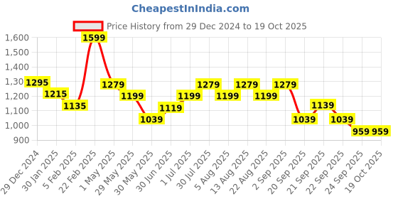 myntra.com SF JEANS by Pantaloons Men Hooded Sweatshirt sf jeans by pantaloons Price History Graph from 29 Dec 2024 to 16 Oct 2025