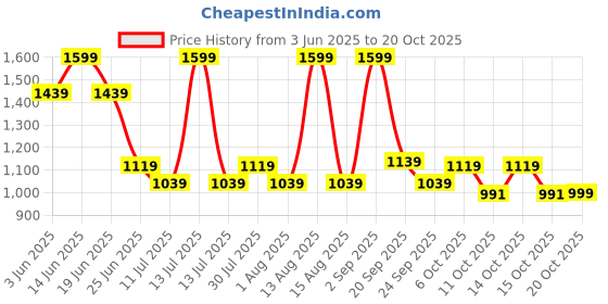 myntra.com SF JEANS by Pantaloons Men Jeans sf jeans by pantaloons Price History Graph from 3 Jun 2025 to 20 Oct 2025