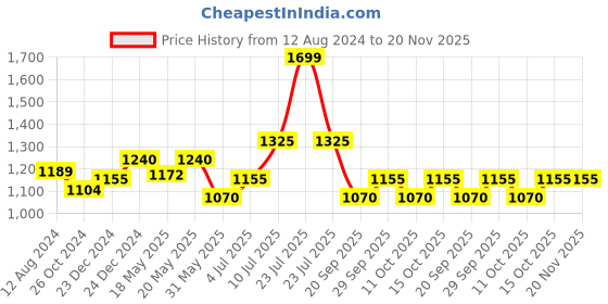 myntra.com SF JEANS by Pantaloons Men Light Fade Jeans sf jeans by pantaloons Price History Graph from 12 Aug 2024 to 20 Nov 2025