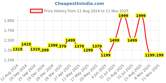myntra.com SF JEANS by Pantaloons Men Light Fade Joggers sf jeans by pantaloons Price History Graph from 12 Aug 2024 to 11 Nov 2025