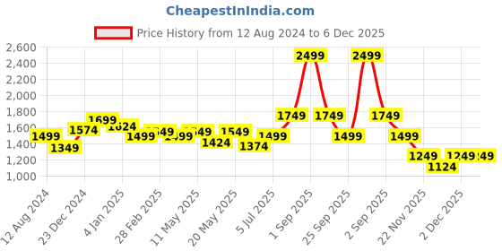 myntra.com SF JEANS by Pantaloons Men Light Fade Skinny Fit Jeans sf jeans by pantaloons Price History Graph from 12 Aug 2024 to 5 Dec 2025