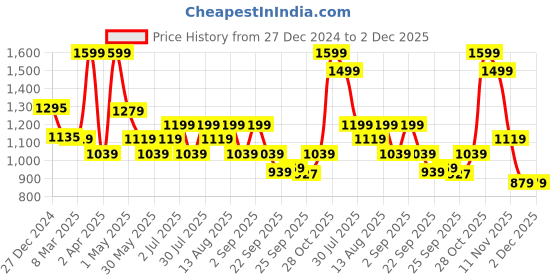 myntra.com SF JEANS by Pantaloons Men Long Sleeves Hooded Sweatshirt sf jeans by pantaloons Price History Graph from 27 Dec 2024 to 1 Dec 2025