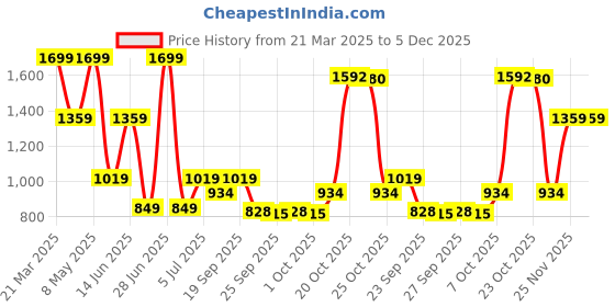 myntra.com SF JEANS by Pantaloons Men Long Sleeves Woven Jacket sf jeans by pantaloons Price History Graph from 21 Mar 2025 to 5 Dec 2025