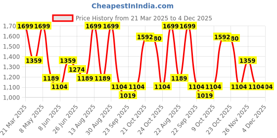 myntra.com SF JEANS by Pantaloons Men Long Sleeves Woven Jacket sf jeans by pantaloons Price History Graph from 21 Mar 2025 to 4 Dec 2025