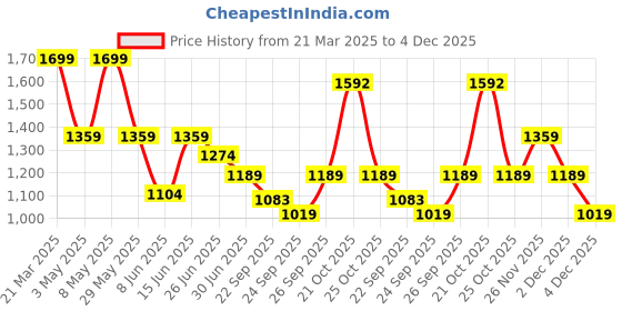 myntra.com SF JEANS by Pantaloons Men Long Sleeves Woven Jacket sf jeans by pantaloons Price History Graph from 21 Mar 2025 to 4 Dec 2025